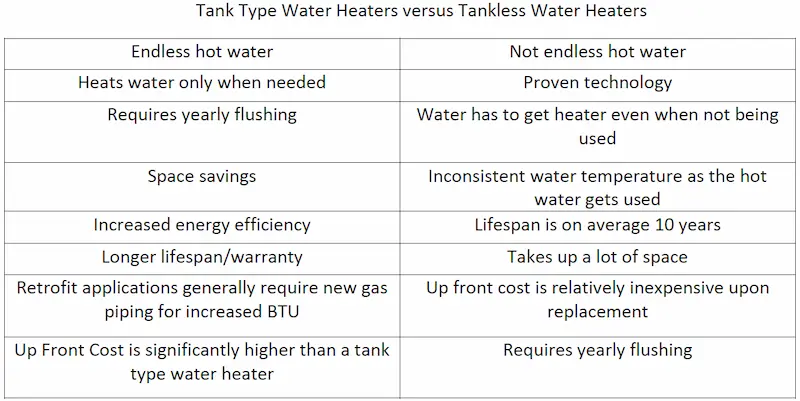 Tank Type Water Heaters Vs. Tankless Water Heaters 